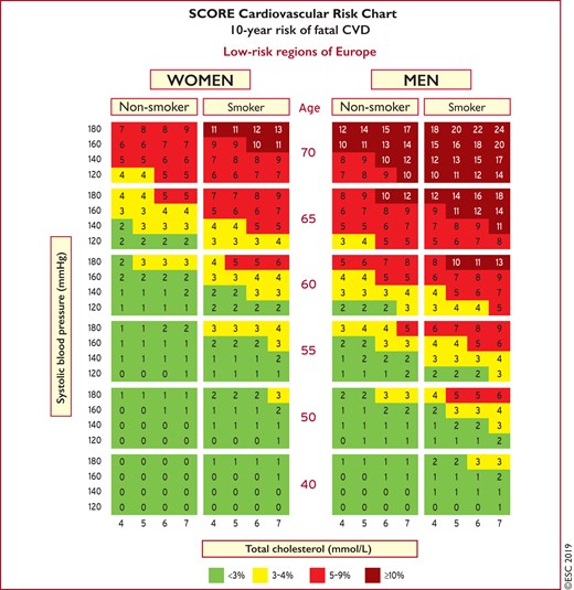 Systematic Coronary Risk Estimation chart for European populations at low cardiovascular disease risk. The 10-year risk of fatal cardiovascular disease in populations at low cardiovascular disease risk based on the following risk factors: age, gender, smoking, systolic blood pressure, and total cholesterol. To convert the risk of fatal cardiovascular disease to risk of total (fatal + non-fatal) cardiovascular disease, multiply by 3 in men and by 4 in women, and slightly less in older people. Note: the Systematic Coronary Risk Estimation chart is for use in people without overt cardiovascular disease, diabetes (type 1 and 2), chronic kidney disease, familial hypercholesterolaemia, or very high levels of individual risk factors because such people are already at high-risk and need intensive risk factor management. Cholesterol: 1 mmol/L=38.67 mg/dL. The SCORE risk charts presented above differ slightly from those in the 2016 European Society of Cardiology/European Atherosclerosis Society Guidelines for the management of dyslipidaemias and the 2016 European Guidelines on cardiovascular disease prevention in clinical practice, in that: (i) age has been extended from age 65 to 70; (ii) the interaction between age and each of the other risk factors has been incorporated, thus reducing the overestimation of risk in older persons in the original Systematic Coronary Risk Estimation charts; and (iii) the cholesterol band of 8 mmol/L has been removed since such persons will qualify for further evaluation in any event. SCORE = Systematic Coronary Risk Estimation.