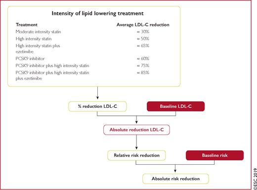 Expected clinical benefits of low-density lipoprotein cholesterol-lowering therapies. The expected clinical benefits of treatment to lower low-density lipoprotein cholesterol for any person can be estimated; it depends on the intensity of therapy, the baseline low-density lipoprotein cholesterol level, the expected absolute achieved reduction in low-density lipoprotein cholesterol, and the baseline estimated risk of atherosclerotic cardiovascular disease. The intensity of therapy should be selected to achieve the recommended proportional reduction in low-density lipoprotein cholesterol based on the person’s estimated risk of atherosclerotic cardiovascular disease. Multiplying the proportional reduction in low-density lipoprotein cholesterol by a person’s baseline low-density lipoprotein cholesterol level estimates the expected absolute reduction in low-density lipoprotein cholesterol that is likely to be achieved with that therapy. Because each 1.0 mmol/L absolute reduction in low-density lipoprotein cholesterol is associated with a 20% reduction in the risk of cardiovascular events, larger absolute reductions in low-density lipoprotein cholesterol lead to larger proportional reductions in risk. Multiplying the proportional reduction in risk expected for the achieved absolute reduction in low-density lipoprotein cholesterol by a person’s estimated baseline risk of atherosclerotic cardiovascular disease determines the expected absolute risk reduction for that person. LDL-C = low-density lipoprotein cholesterol; PCSK9 = proprotein convertase subtilisin/kexin type 9.