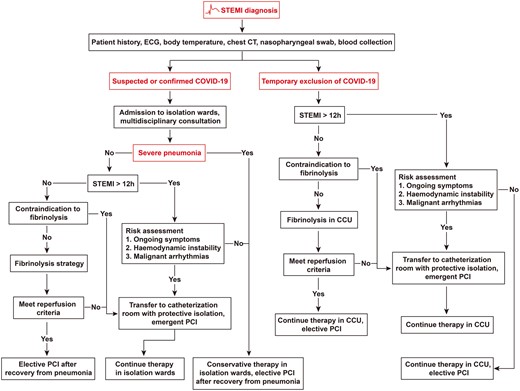 Workflow for the management of STEMI patients in the context of a COVID-19 outbreak. STEMI, ST-segment elevation myocardial infarction; CCU, coronary care unit; PCI, percutaneous coronary intervention.
