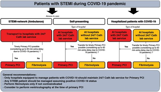 Management of patients with STEMI during the COVID-19 pandemic. The figure considers the following potential scenarios: (i) STEMI patients accessing care through the STEMI network (i.e. by ambulance) should be directly transported to COVID-19 hospitals with 24/7 catheterization laboratory facilities (cathlabs). If at the time of hospital arrival the dedicated COVID-19 cathlab room is not available, fibrinolysis should be considered. (ii) STEMI patients self-presenting at the emergency department of hospitals with cathlabs should undergo reperfusion in COVID-19 hospitals with 24/7 primary percutaneous coronary intervention (PCI) facilities. Otherwise, patients should be transferred. If a timely primary PCI cannot be achieved taking into account an estimated 60 min extra delay due to the COVID-19 outbreak, fibrinolysis should be considered. (iii) Patients with STEMI self-presenting at the emergency department of hospitals without cathlabs should be transferred to COVID-19 hospitals with 24/7 primary PCI facilities. If a timely primary PCI cannot be achieved taking account of the extra delay due to the COVID-19 outbreak, fibrinolysis should be considered. (iv) Hospitalized COVID patients suffering from STEMI should be treated with primary PCI if the COVID-19 hospital has 24/7 cathlab facilities. Otherwise, transfer the patient to a COVID-19 hospital with 24/7 cathlab facilities. If a timely primary PCI cannot be achieved, patients should be treated with fibrinolysis. Timely primary PCI as described in the text is a primary PCI performed within 120 min from symptom onset. It is suggested to perform left ventriculography during catheterization.
