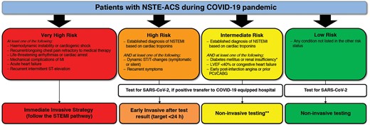 Recommendations for management of patients with NSTE-ACS in the context of ther COVID-19 outbreak. LVEF = left ventricular ejection fraction; MI = myocardial infarction; NSTEMI = non-ST-segment elevation MI; *estimated glomerular filtration rate <60 mL/min/1.73 m2. **Coronary computed tomography angiography (CCTA) should be favoured, if equipment and expertise are available. In low risk patients, other non-invasive testing might be favoured in order to shorten hospital stay. It is suggested to perform left ventriculography during catheterization.