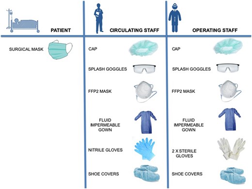 Individual protection equipment for cardiac health workers of cardiac invasive facilities in suspected or diagnosed COVID 19 patients.