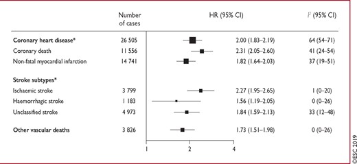 Hazard ratios for vascular outcomes in people with vs. without diabetes mellitus at baseline, based on analyses of 530 083 patients. Reproduced with permission.23 Hazard ratios were adjusted for age, smoking status, body mass index, and systolic blood pressure, and—where appropriate—stratified by sex and trial arm. The 208 coronary heart disease outcomes that contributed to the grand total could not contribute to the subtotals of coronary death or non-fatal myocardial infarction because there were <11 cases of these coronary disease subtypes in some studies. CI = confidence interval; HR = hazard ratio. aIncludes fatal and non-fatal events.