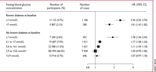 Hazard ratios for coronary heart disease by clinically defined categories of baseline fasting blood glucose concentration. Reproduced with permission.23 Analyses were based on 279 290 participants (14 814 cases). Hazard ratios were adjusted as described in Figure 1. The hazard ratio in those with fasting plasma glucose 5.60–6.99 mmol/L was 1.12 (95% confidence interval 1.06–1.18). CI = confidence interval; HR = hazard ratio. aReference group.