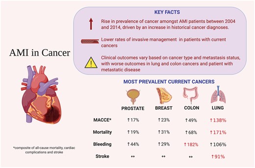 Summary of study findings (from Bharadwaj A, Potts J, Mohamed MO, Parwani P, Swamy P, Lopez-Mattei JC, Rashid M, Kwok CS, Fischman DL, Vassiliou VS, Freeman P, Michos ED, Mamas MA. Acute myocardial infarction treatments and outcomes in 6.5 million patients with a current or historical diagnosis of cancer in the USA. See pages 2183–2193).