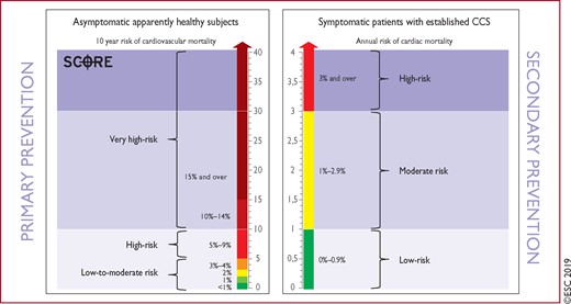 Comparison of risk assessments in asymptomatic apparently healthy subjects (primary prevention) and patients with established chronic coronary syndromes (secondary prevention). Note that in asymptomatic subjects (left panel), SCORE estimates 10 year cardiovascular mortality, while in symptomatic patients (right panel), annual cardiac mortality is estimated. CCS = chronic coronary syndromes; SCORE = Systematic COronary Risk Evaluation.
