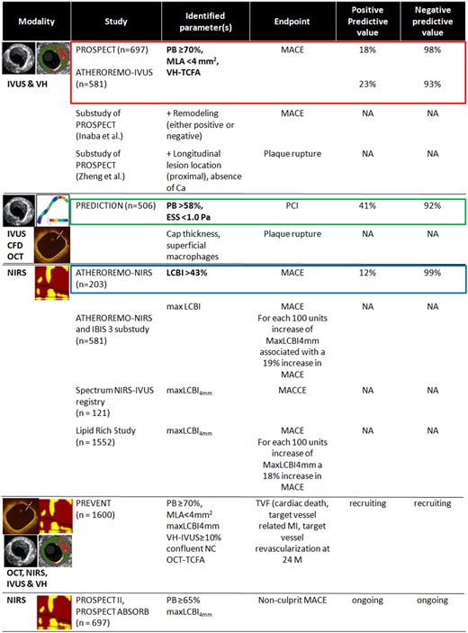 Intravascular imaging modalities in studies on high-risk plaques and vulnerable patients. CA, calcium; ESS, endothelial shear stress; IVUS, intravascular ultrasound; LCBI, lipid core burden index; MACE, major adverse cardiac events; MLA, minimum lumen area; NA, not available; NIRS, near-infrared spectroscopy; OCT, optical coherence tomography; PB, plaque burden; TCFA, thin-cap fibroatheroma; VH, virtual histology.