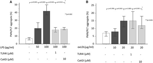 Lipopolysaccharide promotes polymorphonuclear leucocytes/platelets aggregate in vitro. (A) Percentage of polymorphonuclear leucocytes/platelets aggregates in whole blood after pre-incubation with cathepsin G inhibitor (10 μM) or Toll-like receptor 4 inhibitor (1 μM) and stimulation with lipopolysaccharide (50–100 pg/mL). (B) Percentage of polymorphonuclear leucocytes/platelets aggregates in whole blood after pre-incubation with cathepsin G inhibitor (10 μM) or Toll-like receptor 4 inhibitor (1 μM) and stimulation with oxLDL (10–20 μg/mL). Data are expressed as median and min-max range. *Wilcoxon test. **Friedman test (overall analysis).