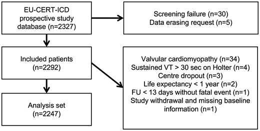 Patient flowchart (n = 2327 patients).