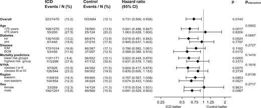 Forest plot of adjusted hazard ratios, confidence intervals, P-values, and P for interaction for the comparison of mortalities in the ICD group v. the control group. Shown are elderly patients ≥75 vs. <75 years, diabetes vs. no diabetes, ischaemic cardiomyopathy vs. dilated cardiomyopathy as cardiac disease, patients in the highest risk group of mortalities (highest quintile of mortality score) vs. the remaining four quintiles, patients with New York Heart Association ≥III vs. <III, patients from the Eastern region vs. non-Eastern regions, male vs. female patients. The number of patients and events (and the percentage) is given. Note that the duration of follow-up also adds to the difference of hazard ratios. DCM, dilated cardiomyopathy; ICD, implantable cardioverter-defibrillator; ICM, ischaemic cardiomyopathy; NYHA, New York Heart Association functional class.