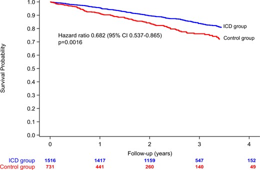 Unadjusted all-cause mortality of the ICD group (blue line) and the control group (red line). There is an unadjusted 32% difference in survival between the ICD group and the control group. CI, confidence interval.