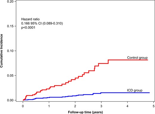 Cumulative incidence of sudden cardiac deaths in the ICD group vs. control group. The incidence of sudden cardiac death is much lower in the ICD group as compared with the control group. .