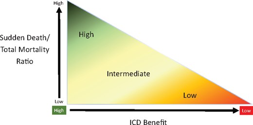 Paradigm for potential benefit of primary prevention ICD based on the ratio of sudden death to total mortality. The potential survival benefit of primary prevention ICDs can be divided into high, intermediate high, intermediate low, and low based on risk stratification models developed from retrospective analyses of primary prevention trials and registries but not prospectively validated.