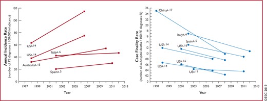 Trends in annual incidence rates (left panel) and case fatality rates (right panel) of pulmonary embolism around the world, based on data retrieved from various references.5,6,11,14–17 Reproduced with permission from JACC 2016;67:976-90. PE = pulmonary embolism; US = United States. aPE listed as principal diagnosis. bAny listed code for PE was considered.