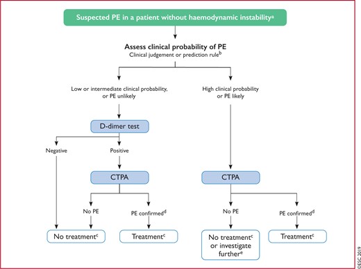 Diagnostic algorithm for patients with suspected pulmonary embolism without haemodynamic instability. CTPA = computed tomography pulmonary angiography/angiogram; PE = pulmonary embolism. aThe proposed diagnostic strategy for pregnant women with suspected acute PE is discussed in section 9. bTwo alternative classification schemes may be used for clinical probability assessment, i.e. a three-level scheme (clinical probability defined as low, intermediate, or high) or a two-level scheme (PE unlikely or PE likely). When using a moderately sensitive assay, D-dimer measurement should be restricted to patients with low clinical probability or a PE-unlikely classification, while highly sensitive assays may also be used in patients with intermediate clinical probability of PE due to a higher sensitivity and negative predictive value. Note that plasma D-dimer measurement is of limited use in suspected PE occurring in hospitalized patients. cTreatment refers to anticoagulation treatment for PE. dCTPA is considered diagnostic of PE if it shows PE at the segmental or more proximal level. eIn case of a negative CTPA in patients with high clinical probability, investigation by further imaging tests may be considered before withholding PE-specific treatment.