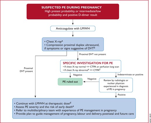 Diagnostic workup and management of suspected pulmonary embolism during pregnancy, and up to 6 weeks post-partum. CTPA = computed tomography pulmonary angiography; CUS = compression ultrasonography; DVT = deep vein thrombosis; LMWH = low-molecular-weight heparin; PE = pulmonary embolism. aIf chest X-ray abnormal, consider also alternative cause of chest symptoms. bDVT in pelvic veins may not be ruled out by CUS. If the entire leg is swollen, or there is buttock pain or other symptoms suggestive of pelvic thrombosis, consider magnetic resonance venography to rule out DVT. cCTPA technique must ensure very low foetal radiation exposure (see Table 12). dPerform full blood count (to measure haemoglobin and platelet count) and calculate creatinine clearance before administration. Assess bleeding risk and ensure absence of contra-indications. eSee Table 8.
