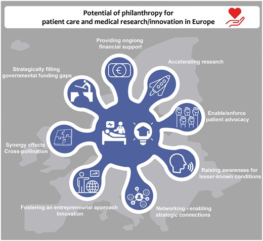 Potential Impact of philanthropic funding on cardiovascular care, research and innovation.