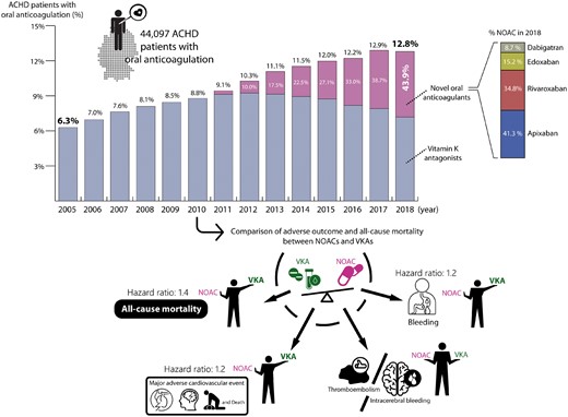 Upper panel: Increased use of (novel) oral anticoagulants in adults with congenital heart disease over time. The figure displays the annual prescription of vitamin K antagonists (VKAs) and novel oral anticoagulants (NOACs) in adults with congenital heart disease (ACHD) patients between 2005 and 2018 covering 521 493 patient-years in a total cohort size of n = 44 097 ACHD patients. The proportion of ACHD patients on oral anticoagulation increased from 6.3% in 2005 to 12.8% in 2018. Vitamin K antagonists were supplemented but also increasingly replaced by novel oral anticoagulants, with the latter accounting for 45% of all oral anticoagulants prescribed in 2018. The numbers over the bars represent the proportion of ACHD patients on oral anticoagulation during the respective year, while the white numbers represent the percentage of anticoagulated patients receiving novel oral anticoagulants. Lower panel: Results of the adjusted multivariable time-dependent Cox regression analysis. The figure illustrates vitamin K antagonists were superior to novel oral anticoagulants regarding all-cause mortality, major adverse cardiovascular events and bleeding, whereas no statistical difference could be established for thromboembolic events (from Freisinger E, Gerβ J, Makowski L, Marschall U, Reinecke H, Baumgartner H, Koeppe J, Diller G-P. Current use and safety of novel oral anticoagulants in adults with congenital heart disease: results of a nationwide analysis including more than 44 000 patients. See pages 4168–4177).