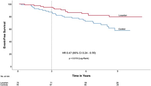 Event free survival. Time = 0 refers to the date of randomization. The dotted line indicates the end of the initial COMPARE trial period. CI, confidence interval; HR, hazard ratio (from van Andel MM, Indrakusuma R, Jalalzadeh H, Balm R, Timmermans J, Scholte AJ, van den Berg MP, Zwinderman AH, Mulder BJM, de Waard V, Groenink M. Long-term clinical outcomes of losartan in patients with Marfan syndrome: follow-up of the multicentre randomized controlled COMPARE trial. See pages 4181–4187).