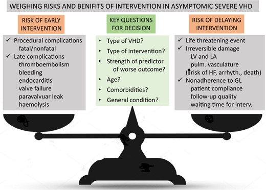Weighing of risks and benefits of intervention in asymptomatic valvular heart disease. Aspects that need to be considered and key questions for decision-making. Arrhyth., arrhythmias; GL, guidelines; HF, heart failure; interv., intervention; LA, left atrium; LV, left ventricle; pulm., pulmonary; VHD, valvular heat disease (from Baumgartner H, Iung B, Otto CM. Timing of intervention in asymptomatic patients with valvular heart disease. See pages 4349–4356).