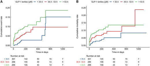 (A) Kaplan–Meier cumulative event curves for the combined triple endpoint (cardiovascular death, non-fatal myocardial infarction, or non-fatal stroke) with patients separated by GLP-1 tertiles. (B) Kaplan–Meier cumulative event curves for all-cause mortality with patients separated by GLP-1 tertiles.