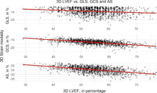 3D LVEF vs. 3D Strain (GLS, GCS, AS)