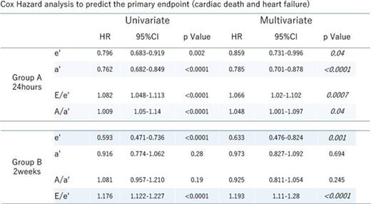 Cox Hazard Proportional Analysis