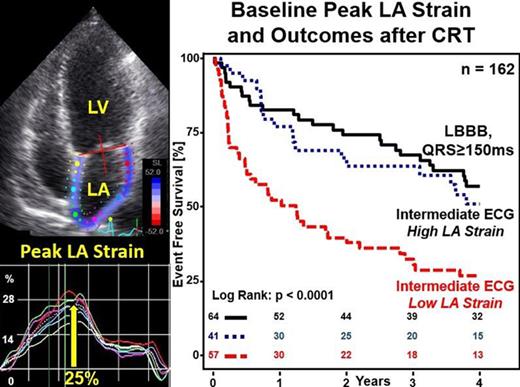 LA strain and clinical outcome after CRT