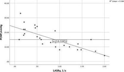 LASRaecho and PCWPrhc in patients with d