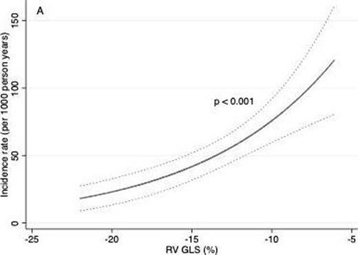 RV GLS and the risk of mortality