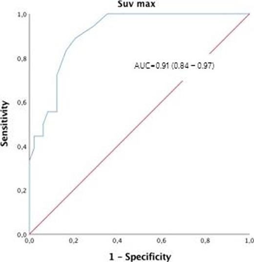 18F-FDG PET SUV max ROC for IE diagnosis