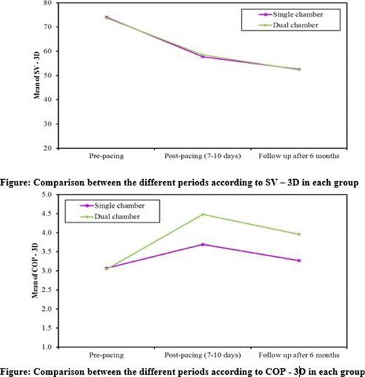 Haemodynamics of single & dual pacing