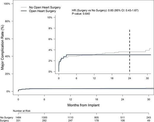 Risk of Major Complication