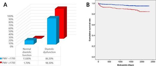 Figure 1. Diastolic dysfunction and HF in AMI