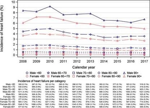 Trends in HF incidence 2007-2018