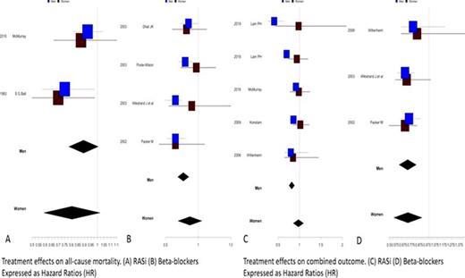 Effects of treatment on the outcomes