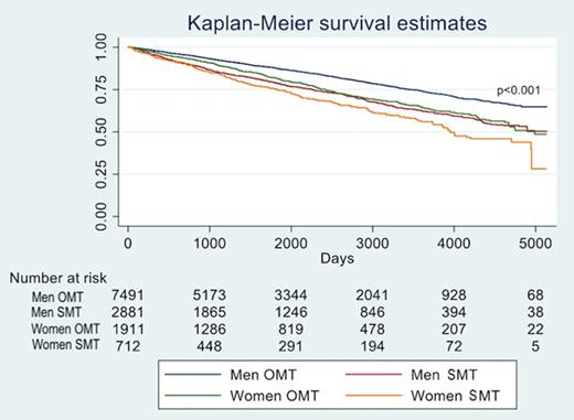 Kaplan-Meier Survival Analysis