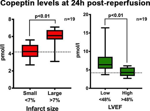 Copeptin levels and reperfusion outcomes
