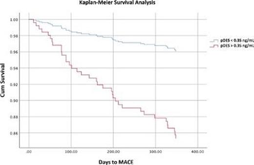 Kaplan-Meier survival analysis