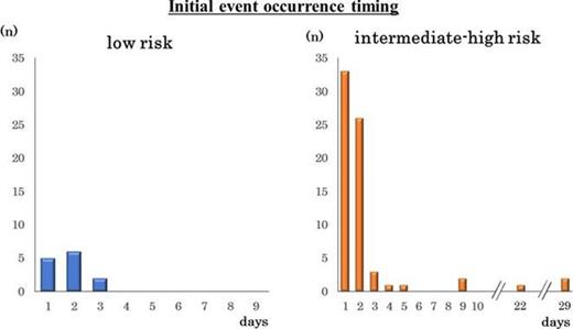 Initial event occurrence timing