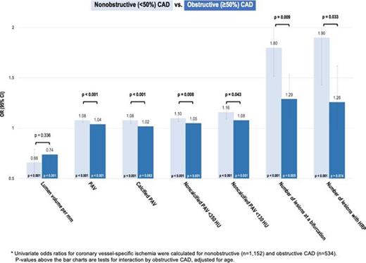 Figure 1. Odds ratios for ischemia.