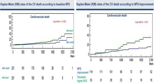 KM rates of CV death according to NFS