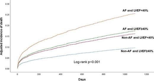 Kaplan Meier curve_AF_LV dysfunction