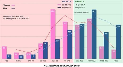 Figure 1. Gender distribution among NRI categories