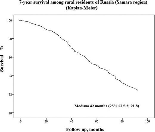 7-year survival (Samara region)