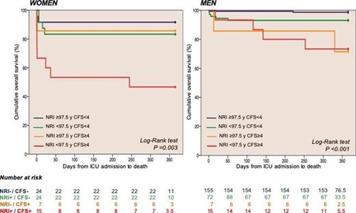 Kaplan-Meier and Cox survival curves