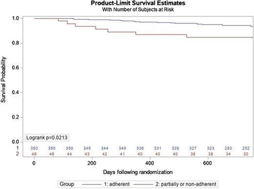 Kaplan-Meier Probability of CV Mortality