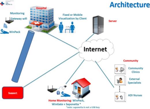 Telemedicine Network