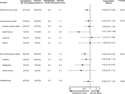 Effect of dapagliflozin on cardiovascular, non-cardiovascular, and undetermined causes of deaths (from Sjöström CD, Jongs N, Chertow GM, Kosiborod M, Hou FF, McMurray JJV, Rossing P, Correa-Rotter R, Kurlyandskaya R, Stefansson BV, Toto RD, Langkilde AM, Wheeler DC; for the DAPA-CKD Trial Committees and Investigators. Effects of dapagliflozin on mortality in patients with chronic kidney disease: a pre-specified analysis fromthe DAPA-CKD randomized controlled trial. See pages 1216–1227).