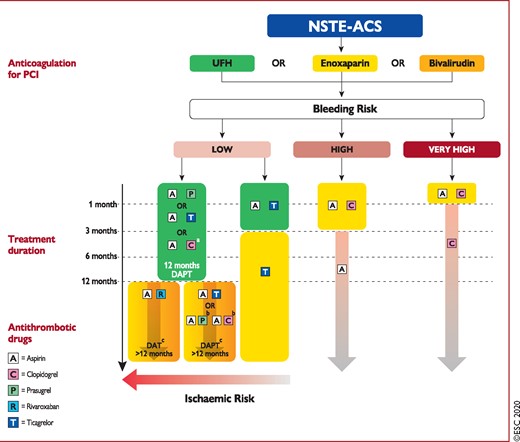Algorithm for antithrombotic therapy in non-ST-segment elevation acute coronary syndrome patients without atrial fibrillation undergoing percutaneous coronary intervention. HBR is considered as an increased risk of spontaneous bleeding during DAPT (e.g. PRECISE-DAPT score ≥25 or ARC-HBR158). Colour-coding refers to the ESC classes of recommendations (green = class I; yellow = IIa; orange = Class IIb). Very HBR is defined as recent bleeding in the past month and/or not deferrable planned surgery. A = aspirin; ARC-HBR = Academic Research Consortium – High Bleeding Risk; C = clopidogrel; DAPT = dual antiplatelet therapy; DAT = dual antithrombotic therapy (here: aspirin + rivaroxaban); eGFR = estimated glomerular filtration rate; ESC = European Society of Cardiology; HBR = high bleeding risk; NSTE-ACS = non-ST-segment elevation acute coronary syndrome; P = prasugrel; PCI = percutaneous coronary intervention; PRECISE-DAPT = PREdicting bleeding Complications In patients undergoing Stent implantation and subsEquent Dual Anti Platelet Therapy; R = rivaroxaban; T = ticagrelor; UFH = unfractionated heparin. aClopidogrel during 12 months DAPT if patient is not eligible for treatment with prasugrel or ticagrelor or in a setting of DAPT de-escalation with a switch to clopidogrel (class IIb). bClopidogrel or prasugrel if patient is not eligible for treatment with ticagrelor. cClass IIa indication for DAT or DAPT >12 months in patients at high risk for ischaemic events (see Table 9 for definitions) and without increased risk of major bleeding (= prior history of intracranial haemorrhage or ischaemic stroke, history of other intracranial pathology, recent gastrointestinal bleeding or anaemia due to possible gastrointestinal blood loss, other gastrointestinal pathology associated with increased bleeding risk, liver failure, bleeding diathesis or coagulopathy, extreme old age or frailty, renal failure requiring dialysis, or with eGFR <15 mL/min/1.73 m2); Class IIb indication for DAT or DAPT >12 months in patients with moderately increased risk of ischaemic events (see Table 11 for definitions) and without increased risk of major bleeding. Listen to the audio guide of this figure online.